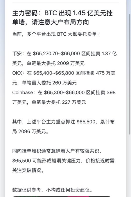 A Chinese-language crypto market alert highlighting a $145 million BTC sell wall across major exchanges (Binance, OKX, Coinbase), with Binance alone showing $137 million in short sell orders concentrated in the $65,270–$66,000 range. The accompanying post reinforces this by recommending short positions around $65,270–$66,000, aligning with the image's emphasis on the $65,500 level as a key resistance zone for "Monkey Bro" and others seeking to follow whale positioning.