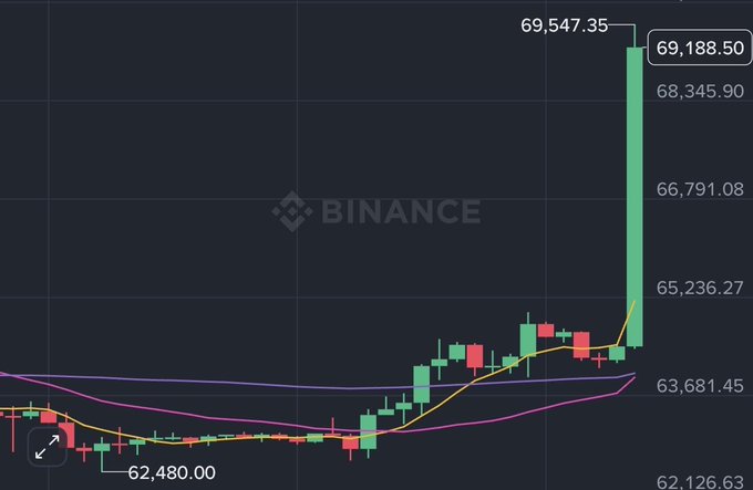 A Binance candlestick chart showing Bitcoin ($BTC) breaking out to a peak of 69,547.35 after a low of 62,480.00, with the latest price at 69,188.50 — visually capturing the explosive bullish breakout referenced in the post claiming "THE BIGGEST BULL RUN HAS STARTED."