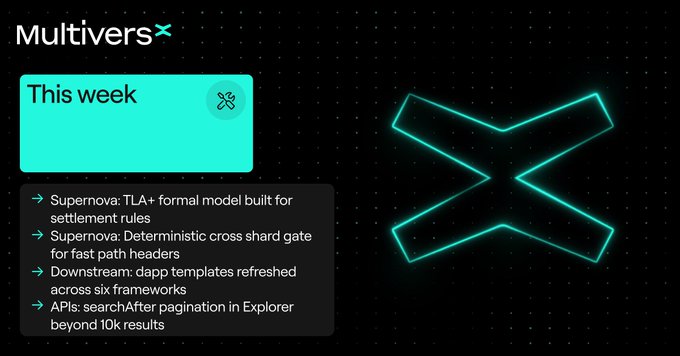 A 'Multiversx' weekly update graphic on a dark background, listing: Supernova: TLA+ formal model built for settlement rules, Supernova: Deterministic cross shard gate for fast path headers, Downstream: dapp templates refreshed across six frameworks, and APIs: searchAfter pagination in Explorer beyond 10k results.
