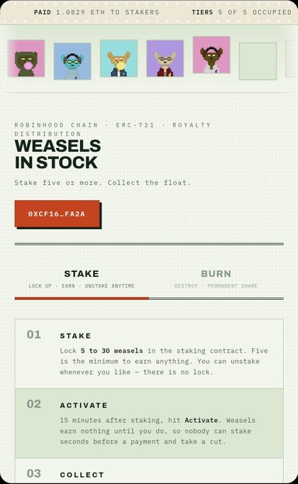 A webpage for the 'WEASELS IN STOCK' NFT collection on Robinhood Chain (ERC-721), showing 1.0829 ETH paid to stakers, 5 of 5 tiers occupied, and instructions to stake, activate, and collect.