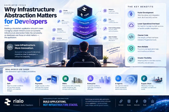 An infographic titled 'Why Infrastructure Abstraction Matters for Developers' from Rialo showcases key benefits including faster development, lower operational overhead, cleaner code, and real-world use cases across DeFi, payments, RWAs, and more.