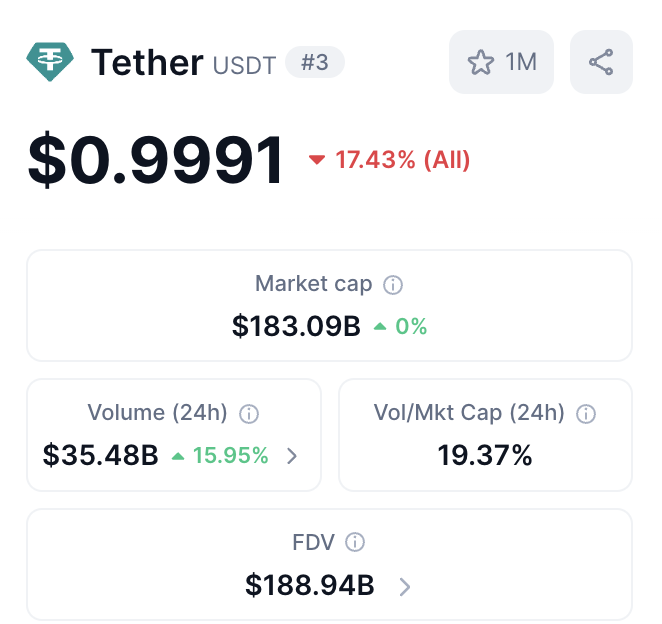 A cryptocurrency price tracker shows Tether (USDT) ranked #3 at $0.9991, down 17.43%, with a market cap of $183.09B and 24-hour volume of $35.48B.