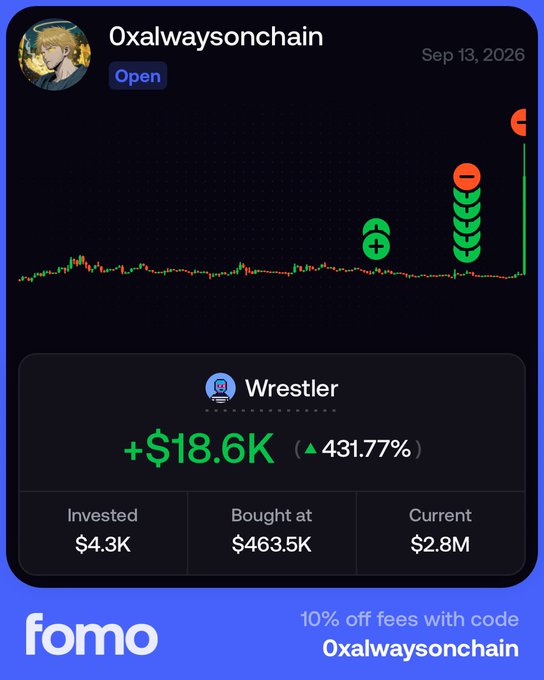 The image shows a "Fomo" trading dashboard for the wallet "0xalwaysonchain" with an open position in the token "Wrestler" ($WRESTLER), displaying a gain of +$18.6K (431.77%) with a current value of $2.8M against an initial $4.3K investment. This aligns with the post's reference to $wrestler, showcasing the impressive returns earned by holding the token.