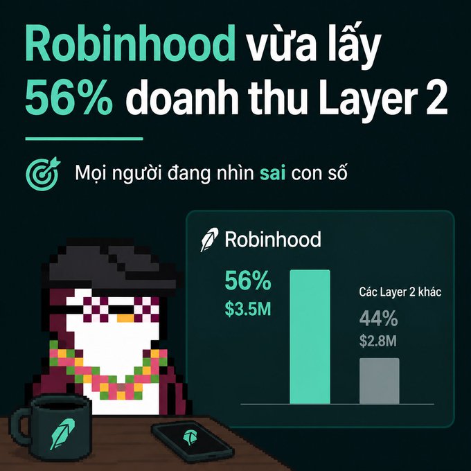 An infographic titled 'Robinhood vừa lấy 56% doanh thu Layer 2' shows Robinhood capturing 56% ($3.5M) of Layer 2 revenue versus 44% ($2.8M) for other Layer 2s, featuring a pixel art penguin character.
