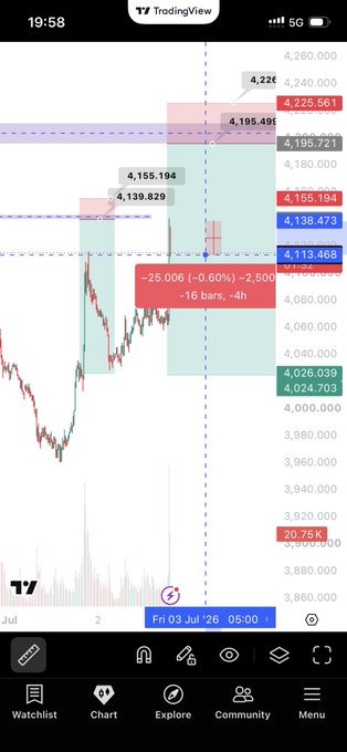 A TradingView chart screenshot at 19:58 showing a downward move of -25.006 (-0.60%) with -2,500 volume, -16 bars, and a -4h timeframe on Friday July 3rd, with price levels marked at 4,225.561, 4,195.491, 4,155.194, 4,138.473, 4,113.468, 4,026.039, and 4,024.703.