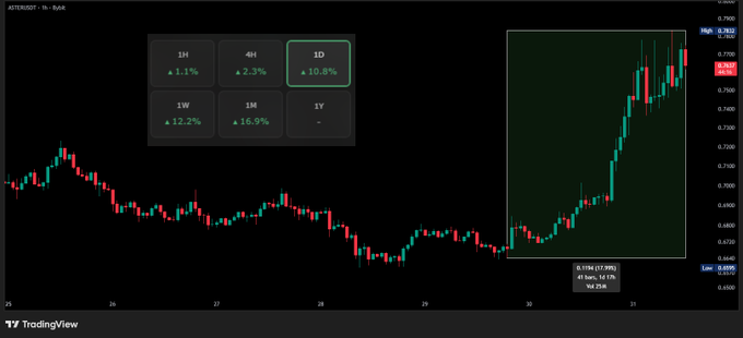 The image shows a screenshot from an online trading platform displaying a stock price graph with multiple points representing different days of trading. The graph shows that the value of the stock has been increasing, reaching an upward trajectory. It appears to be an upward trend in the cryptocurrency market on August 14th, as indicated by the dates on the graph. This post talks about how to find out exactly when a trading platform is showing an upward trend.