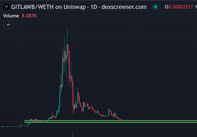 A candlestick chart from dexscreener.com showing the GITLAWB/WETH trading pair on Uniswap with a 1D timeframe, displaying a sharp price spike followed by a decline, with volume of 8.087K.