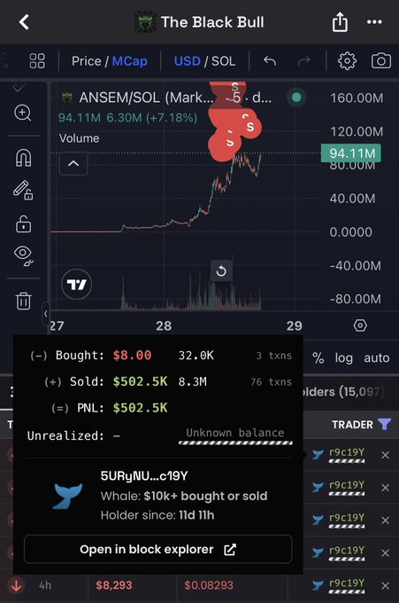 The image shows a TradingView chart for $ANSEM/SOL with a transaction summary displaying a purchase of 32,000 tokens for $8 and a sale of 8.3M tokens for $502.5K, highlighting the discrepancy noted in the post. The caption points out that the claimed "turning $8 into $500K" claim ignores the missing 8.27M tokens between the bought and sold amounts.