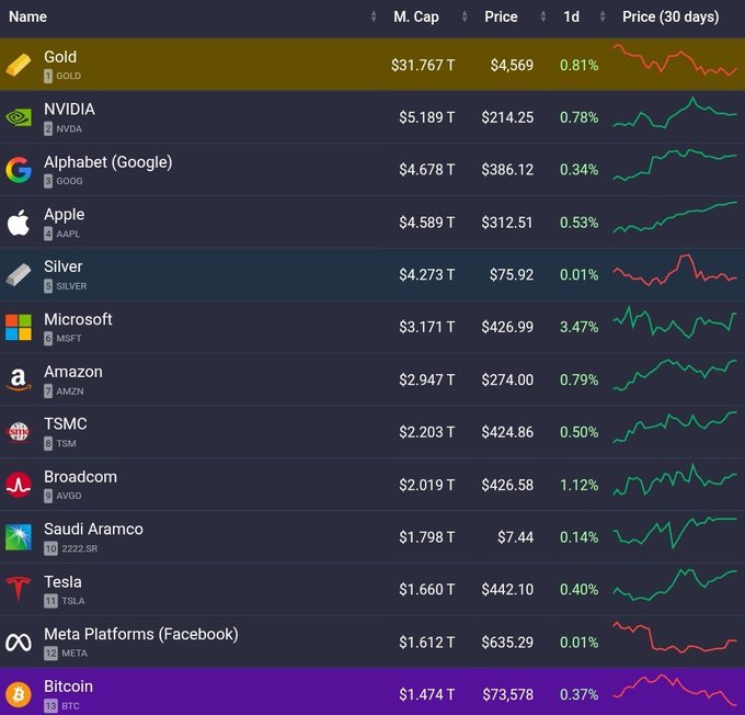 In this image, there's a financial chart showing the prices of Bitcoin over time with various symbols representing different cryptocurrency exchanges. The text "Bitcoin was more valuable than silver" indicates that Bitcoin's value was higher during the time period compared to the silver market. However, as seen in the image, Bitcoin has lost its value since then and is now among the bottom deciles of many cryptocurrencies. The post also mentions the historical prices of Bitcoin at $1,4LTC and $738T, which can be used to illustrate the fluctuations in value over time for this particular cryptocurrency.