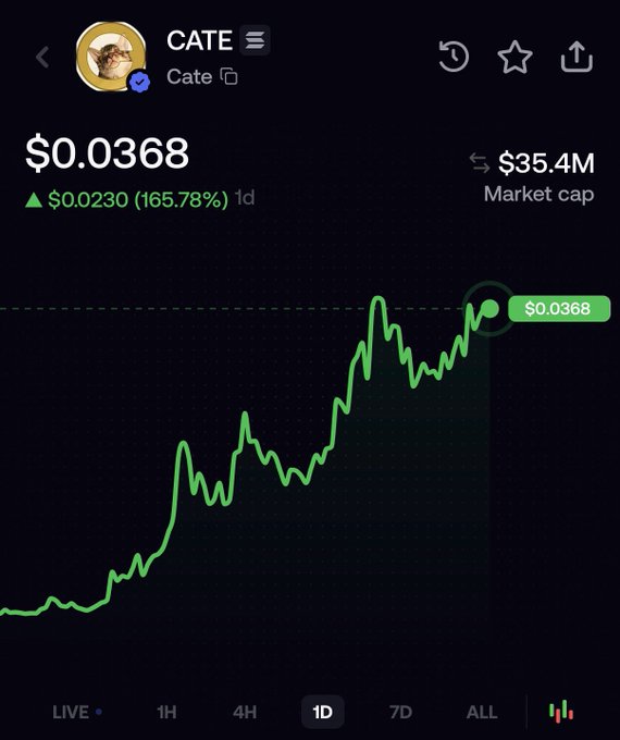 A screenshot of a cryptocurrency tracker showing CATE priced at $0.0368 with a 165.78% gain ($0.0230) over 1 day and a $35.4M market cap, displayed alongside a 1D green chart showing strong upward momentum—visually reinforcing the post's bullish claim that "$CATE is going much much higher."