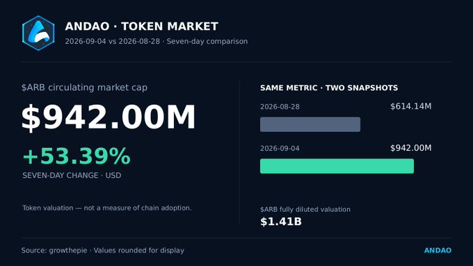 An Andao Token Market infographic for ARB showing a circulating market cap of $942.00M with a +53.39% seven-day change, comparing snapshots from August 28 ($614.14M) and September 4, 2026.