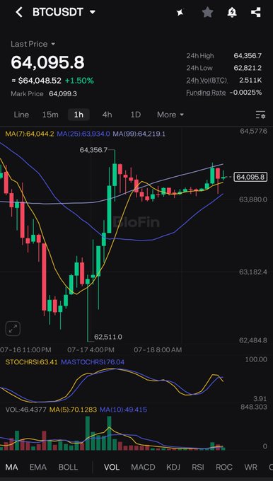 A BTC/USDT 1-hour candlestick chart showing Bitcoin trading at $64,095.8 (+1.50%), with the price holding above the MA(7) of $64,044.2, MA(25) of $63,934, and MA(99) of $64,219.1, supporting the bullish thesis of a continued push toward $67,000 despite the choppy weekend price action described in the caption.