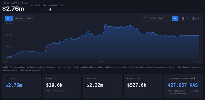 A screenshot of the Kaspa DeFi TVL dashboard showing a total of $2.76m across 6 protocols, with the Kaspa L1 at $10.6k, Igra L2 at $2.22m, and Kasplex L2 at $527.6k. The image relates to the post about Toccata launching as the first native L1 DEX on Kaspa ($KAS), highlighting the currently minimal L1 DeFi activity ($10.6k) compared to L2 solutions while waiting for fuller DeFi infrastructure to develop.