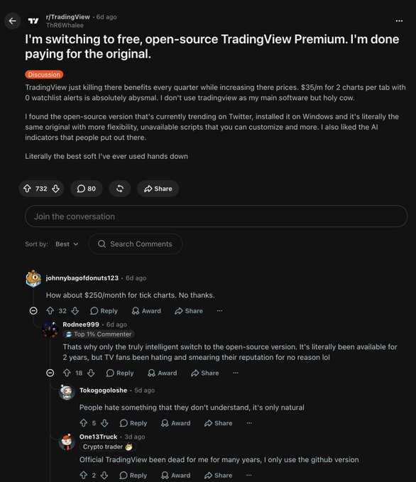 A Reddit post from r/TradingView titled "I'm switching to free, open-source TradingView Premium. I'm done paying for the original" shows a user complaining about TradingView's $35/month pricing for only 2 charts per tab and 0 watchlist alerts, while praising a free GitHub-based open-source alternative. The image supports the accompanying caption by visually confirming that users are actively discussing and switching to the free open-source version, with commenters like johnmybagofdonuts123, Rodnee999, Tokogoloshe, and One13Truck agreeing that the official TradingView has become too expensive and that the open-source version is superior.