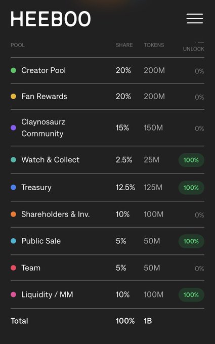 The image displays the $HEEBOO token distribution table, showing a total supply of 1B tokens allocated across various pools including Creator Pool (20%, 200M), Fan Rewards (20%, 200M), Claynosaurz Community (15%, 150M), Watch & Collect (2.5%, 25M), Treasury (12.5%, 125M), Shareholders & Investors (10%, 100M), Public Sale (5%, 50M), Team (5%, 50M), and Liquidity/MM (10%, 100M), with fully unlocked portions highlighted in green. This breakdown illustrates the ongoing public sale mentioned in the post, providing transparency on how the tokenomics support the Heeboo IP development on the Claynosaurz platform.