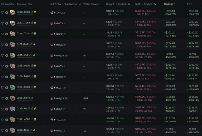 A cryptocurrency wallet tracking dashboard displaying multiple wallet addresses with columns for ETH Balance, Last Active, Wallet Created, Bought, Avg MC, Sold, Realized, and PnL, showing various green (profits) and red (losses) values.