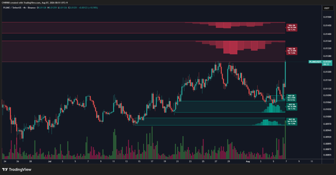 A TradingView chart of $PLUME/USDT on Binance shows the price testing two prominent red sell walls (around 0.273 and 0.283) after recovering from a short-term correction, with visible support zones near 0.208–0.215. The chart visually supports the post's claim that a breakout above these resistance levels could trigger a sustained bullish rally.