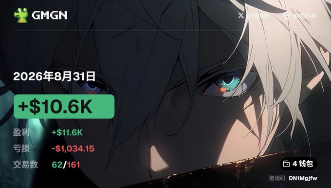 A GMGN platform dashboard overlay showing a profit of +$10.6K with detailed metrics (盈利 +$11.6K, 亏损 -$1,034.15, 交易数 62/161) on August 31, 2026, against an anime character background.