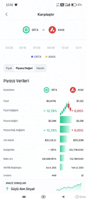 A mobile app screenshot titled 'Karşılaştır' showing a comparison between cryptocurrency tokens ORTA ($0.04781) and AVAX ($7.532), displaying market data including prices, market cap, and 24h volume.