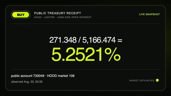 A "BUY" public treasury receipt from Lighter.xyz shows 271.348 out of 5,166.474 in HOOD long-side open interest, equating to 5.2521%, observed on August 22 at 00:35. This supports the post's pitch offering 100,000 "button enjoyers" using BUYBUTTON as a referral code, framing the snapshot as playful leverage on the platform's open interest metric.