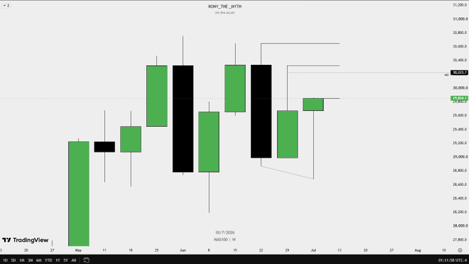 A TradingView weekly candlestick chart for ROH_THE_KITH with large green and black candles, showing a current price around 30,023.7.