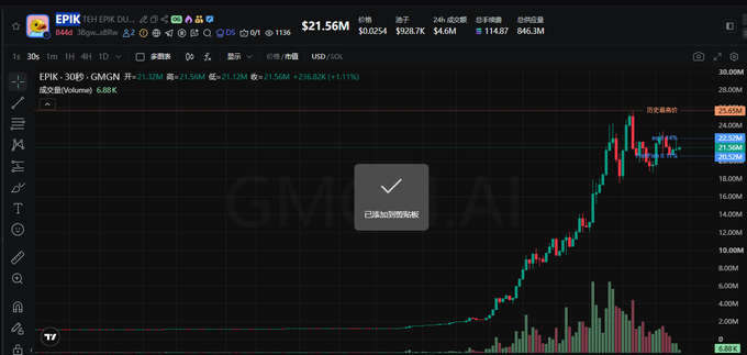Trading chart for EPIK token (USDT pair) on GMGN.AI showing a price of $21.56M, market cap of $928.7K, and a 24-hour price increase of +236.82%.