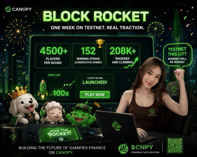 A promotional advertisement for 'BLOCK ROCKET' on the Canopy platform, featuring stats like '4500+ PLAYERS PER ROUND' and '208K+ WAGERED', alongside a woman at a laptop and cartoon mascots.