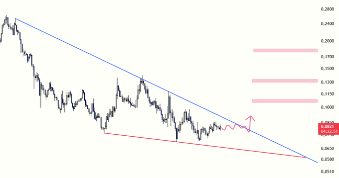 A daily ENA/USDT price chart shows a descending wedge pattern formed by the blue downtrend resistance and red horizontal support, with the current price highlighted at 0.0821 and sequential upside targets marked at 0.1000, 0.1150, 0.1300, 0.1500, and 0.1700 (with 0.0585 and 0.0650 flagged as breakdown levels), aligning with the post's expectation of testing these sequential targets.