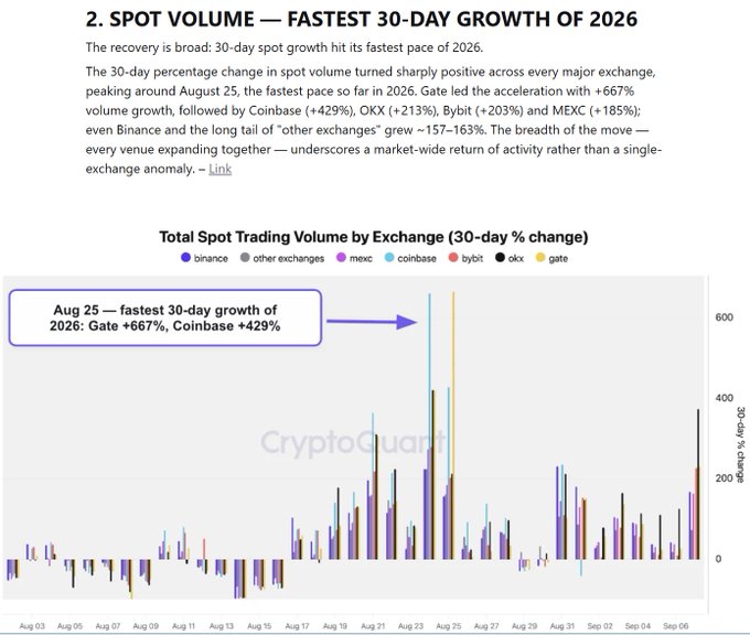 The image displays a CryptoQuant chart titled "Total Spot Trading Volume by Exchange (30-day % change)" showing that on August 25, 2026, spot trading volume hit its fastest 30-day growth of the year, with Gate leading at +667%, Coinbase at +429%, OKX at +213%, Bybit at +203%, and MEXC at +185%.

This aligns with the post's observation of renewed crypto market activity—just as people are staying up late chatting in group chats again because of the BTC pump, the chart confirms that trading activity has broadly surged across all major exchanges rather than being an isolated bounce.