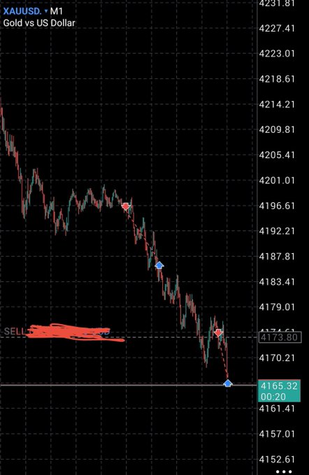 A trading chart of XAUUSD (Gold vs US Dollar) on M1 timeframe showing a sharp downward price trend from around 4227 to 4165.32, with a red 'SELL' annotation and a green highlighted current price.