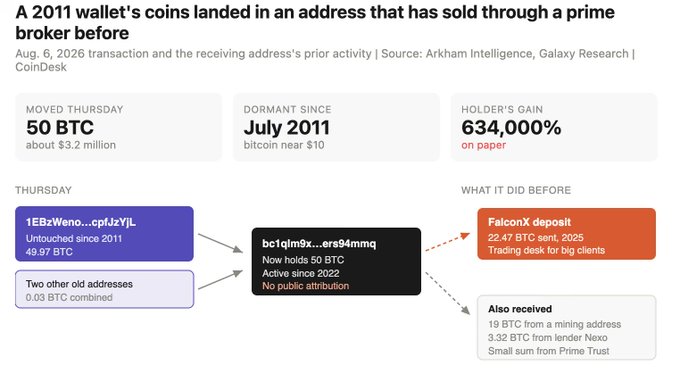 A CoinDesk article graphic titled 'A 2011 wallet's coins landed in an address that has sold through a prime broker before,' dated August 6, 2026, showing 50 BTC (~$3.2 million) moved on Thursday from a wallet dormant since July 2011, representing a 634,000% paper gain, with transaction flow between addresses including '1EBzWeno...cpfJzYjL' and 'bc1qlm9x...ers94mmq.'