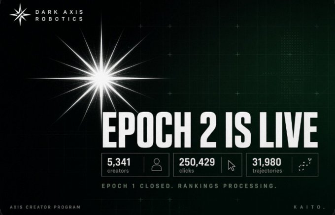 A promotional graphic from 'Dark Axis Robotics' announcing 'EPOCH 2 IS LIVE' with stats showing 5,341 creators, 250,429 clicks, and 31,980 trajectories, and text 'EPOCH 1 CLOSED. RANKINGS PROCESSING.' and 'KAITO'.