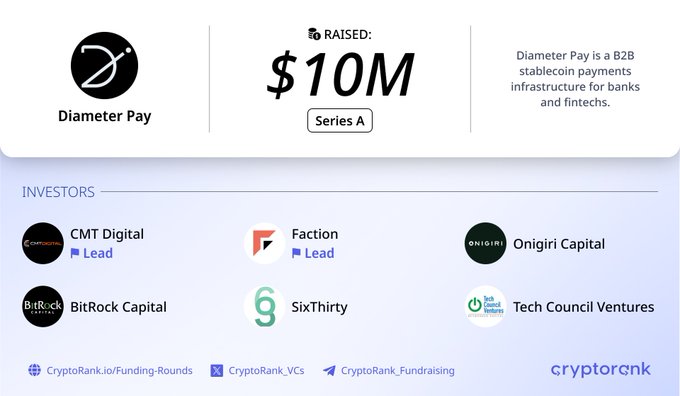 Diameter Pay raised $10M in a Series A round led by CMT Digital and Faction, with participation from Onigiri Capital, BitRock Capital, SixThirty, and Tech Council Ventures, as shown in this CryptoRank funding announcement. The image confirms the post's details about the B2B stablecoin payments infrastructure company's funding round.