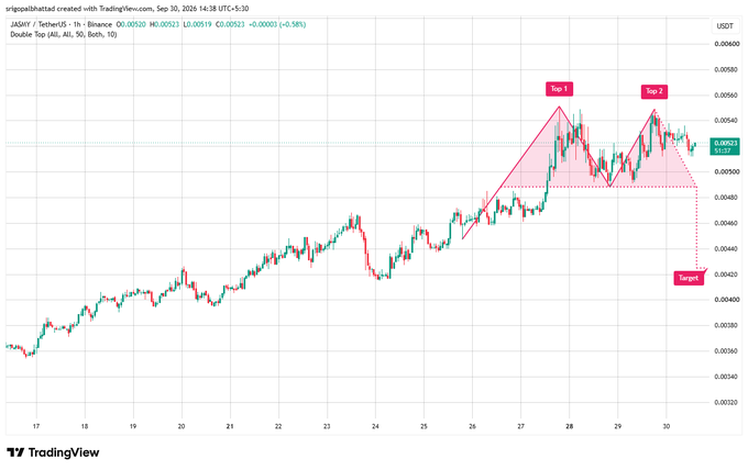 A TradingView chart showing JASMY/USDT price action with a 'Double Top' pattern marked, identifying two tops near $0.0056 and a target at approximately $0.0044.