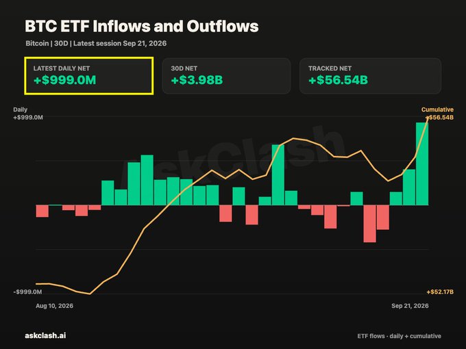 The BTC ETF Inflows and Outflows chart from askclash.ai shows a single-day net inflow of +$999.0M on September 21, 2026, marking the latest spike after months of mixed flows between August and early September, with cumulative inflows now totaling +$56.54B. The visual confirms the post's claim of nearly $1 billion in spot Bitcoin ETF inflows yesterday, illustrating renewed institutional demand for $BTC.