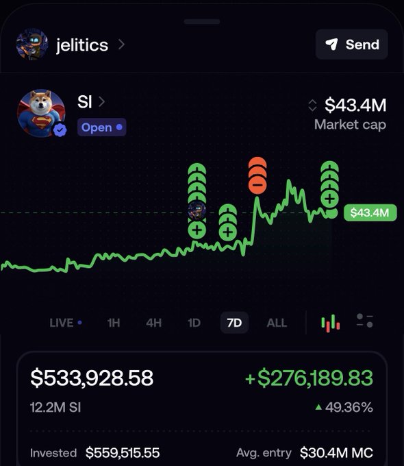 A trading dashboard shows the "$SI" meme coin with a $43.4M market cap, displaying a 7-day chart and a position showing $533,928.58 (12.2M SI) with a gain of +$276,189.83 (49.36%), aligning with the post's confession of putting $559,515.55 into the meme coin.
