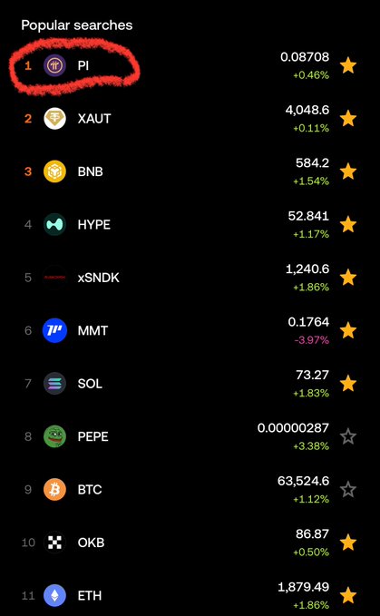 A screenshot of OKX's "Popular searches" list shows PI (Pi Network) ranked #1 at $0.08708 (+0.46%), circled in red, surpassing major cryptocurrencies like XAUT (#2), BNB (#3), HYPE (#4), and xSNDK (#5), with SOL (#7), PEPE (#8), BTC (#9), and ETH (#11) also listed. The image directly supports the post's claim that PI has overtaken top crypto assets on the exchange's trending searches.