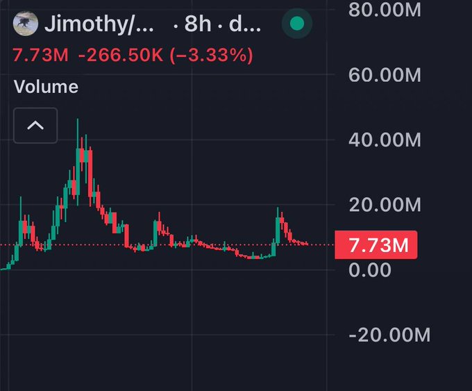 A candlestick volume chart for Jimothy with a current value of 7.73M, showing a change of -266.50K (-3.33%) over an 8h period.