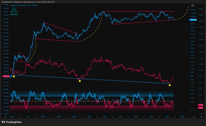 In this image, there's a stock price chart with a close-up view of the X Chart. The chart shows two lines representing different financial indicators or data points for a particular stock or asset. The first line starts at $1,000 and goes up to around $4,000, while the second line is at about $3,300 and then drops down to just below $2,500. Based on these two lines, it seems like there's been an upward trend in the stock price for a period of time. The image also includes the words "ETH", which refers to Electronic Currency token, along with various text that may be related to financial analysis or trading strategies. It is likely that the author of this post has their own personal preferences when it comes to investing or analyzing stock markets.
