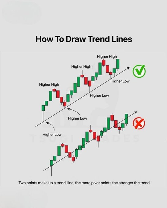 An educational graphic titled 'How To Draw Trend Lines' showing two candlestick chart examples demonstrating correct and incorrect trend line placements.