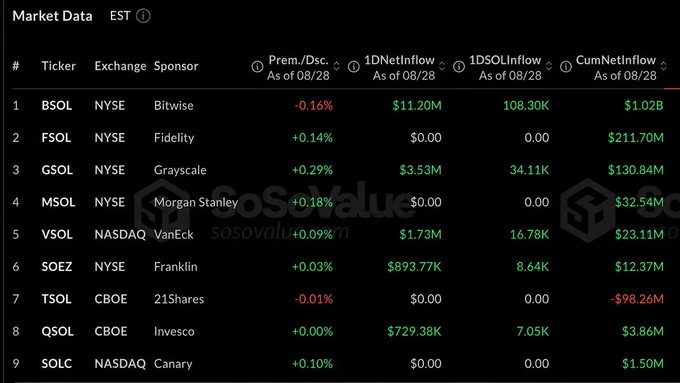A market data table showing Solana ETF tickers including BSOL, FSOL, GSOL, MSOL, VSOL, SOEZ, TSOL, QSOL, and SOLC with their premiums and net inflows as of 08/28.