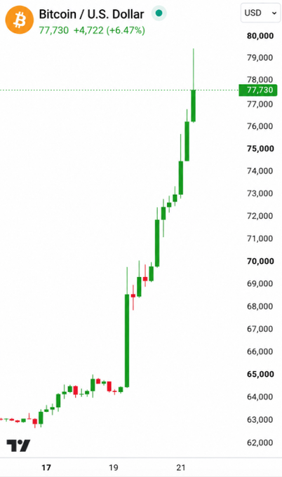 A Bitcoin/U.S. Dollar price chart shows BTC surging from around $63,000 to $77,730, up 6.47% (a gain of $4,722), with the upward trajectory visually corroborating the post's claim of a massive rally breaking past $79,000 and gaining 30% in just 4 days.