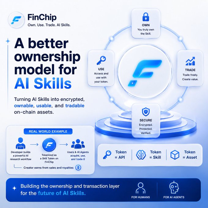 The image is a promotional graphic for **FinChip**, featuring its logo and tagline "Own. Use. Trade. AI Skills." alongside a circular diagram illustrating four core concepts: **OWN** ("You truly own the Skill"), **USE** ("Access and use with your token"), **TRADE** ("Trade freely. Create value"), and **SECURE** ("Encrypted. Protected. Verified").

Below the main heading **"A better ownership model for AI Skills,"** the graphic shows a real-world example where a developer builds a powerful AI research workflow, tokenizes it as a FinChip Skill Token, and lets users and AI agents acquire, use, and trade it, with the creator earning from sales and royalties. The bottom banner reinforces the message: **"Building the ownership and transaction layer for the future of AI Skills,"** designed **"FOR HUMANS"** and **"FOR AI AGENTS."**

This ties directly to the post by visualizing the very problem FinChip solves—giving