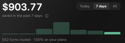 A dark-themed savings dashboard shows “$903.77 saved in the past 7 days,” with 552 turns routed and 100% on plan. The post caption “damn @Auto_Router is insane” praises the platform’s impressive routing and cost-saving performance.