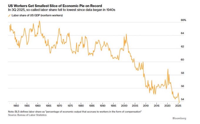 A Bloomberg chart titled "US Workers Get Smallest Slice of Economic Pie on Record" shows labor's share of US GDP falling to roughly 54% in Q3 2025—the lowest since Bureau of Labor Statistics data began in the 1940s—down from peaks near 65% in the mid-20th century, illustrating the long decline referenced in the post about how workers' slice of economic output has shrunk for over 60 years, making asset ownership increasingly essential for wealth-building.