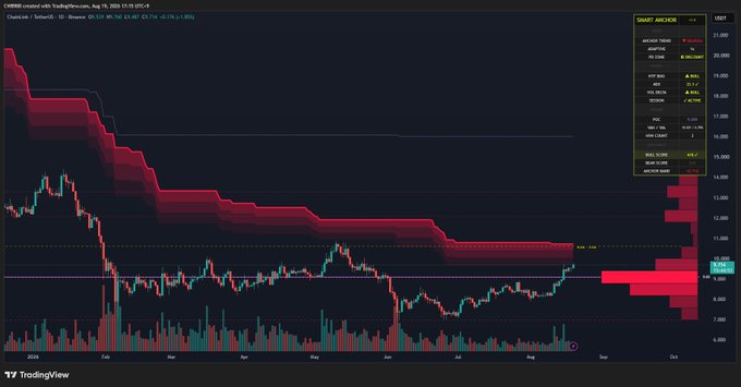 A TradingView candlestick chart of CHAINLINK/USD (LINKUSD) shows the price recently breaking above the Point of Control (POC) line near $10.36, with major resistance marked at $10.72 — illustrating the post's claim that a break above this level could end the long downtrend and trigger a bullish rally.