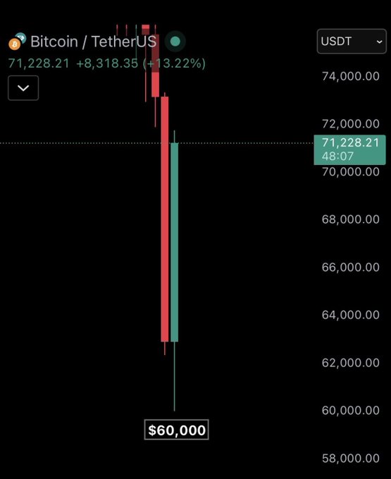 A Bitcoin/TetherUS (USDT) candlestick chart shows Bitcoin at $71,228.21, up +$8,318.35 (+13.22%), with a dramatic price candle ranging between approximately $60,000 and $74,000.