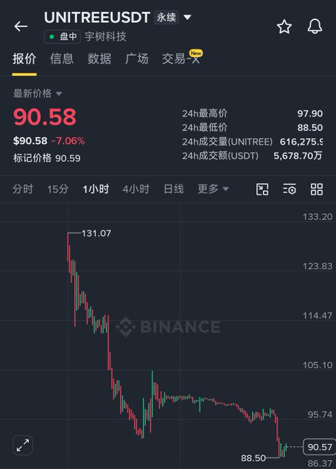 A cryptocurrency trading chart from Binance showing UNITREEUSDT at $90.58, down -7.06%, with a 24-hour high of 97.90 and low of 88.50, displaying a downward price trend on the 1-hour timeframe.