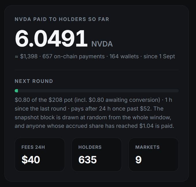 The image displays a dashboard tracking NVDA token distributions, showing that 6.0491 NVDA has been paid to 164 wallets across 657 on-chain payments (≈$1,398) since September 1st, with the next payout round at $0.80 of a $208 pot, $40 in 24-hour fees, 635 holders, and 9 active markets. This aligns with the post celebrating the $EVP flywheel finally reaching the target threshold to distribute daily NVDA rewards to holders.