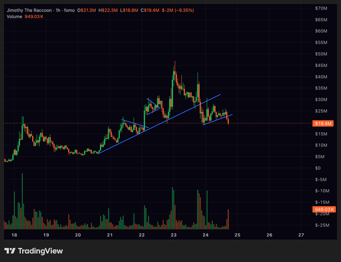 This TradingView chart shows the cryptocurrency "Jimothy The Raccoon" with a price of $19.4M, illustrating a trendline break and subsequent drop from a peak of $22.3M. The image visually supports the post's cautionary message about trendline breaks and taking profits.